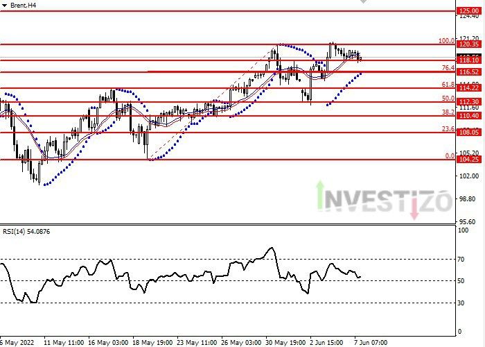 Daily Market Analysis from Investizo.com in Fundamental_Brent
