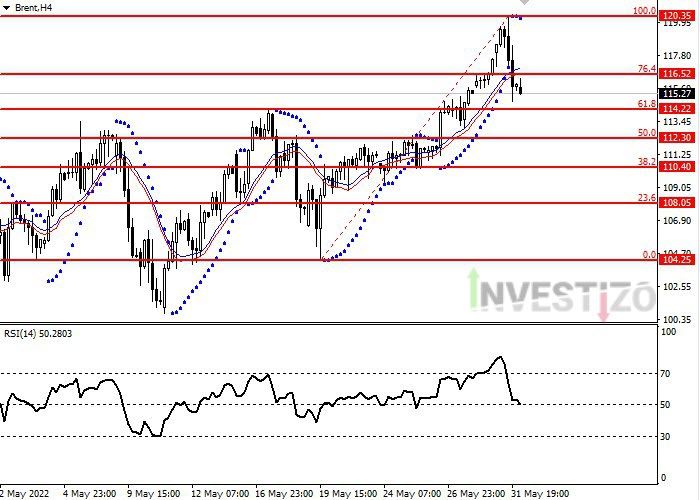 Daily Market Analysis from Investizo.com in Fundamental_brent