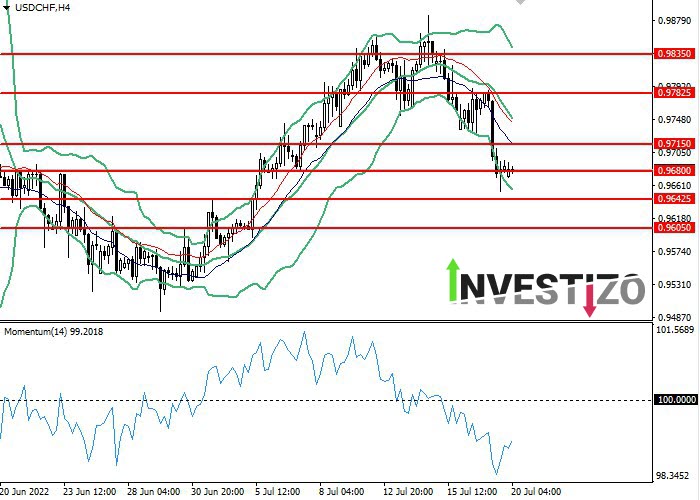 Daily Market Analysis from Investizo.com in Fundamental_chf